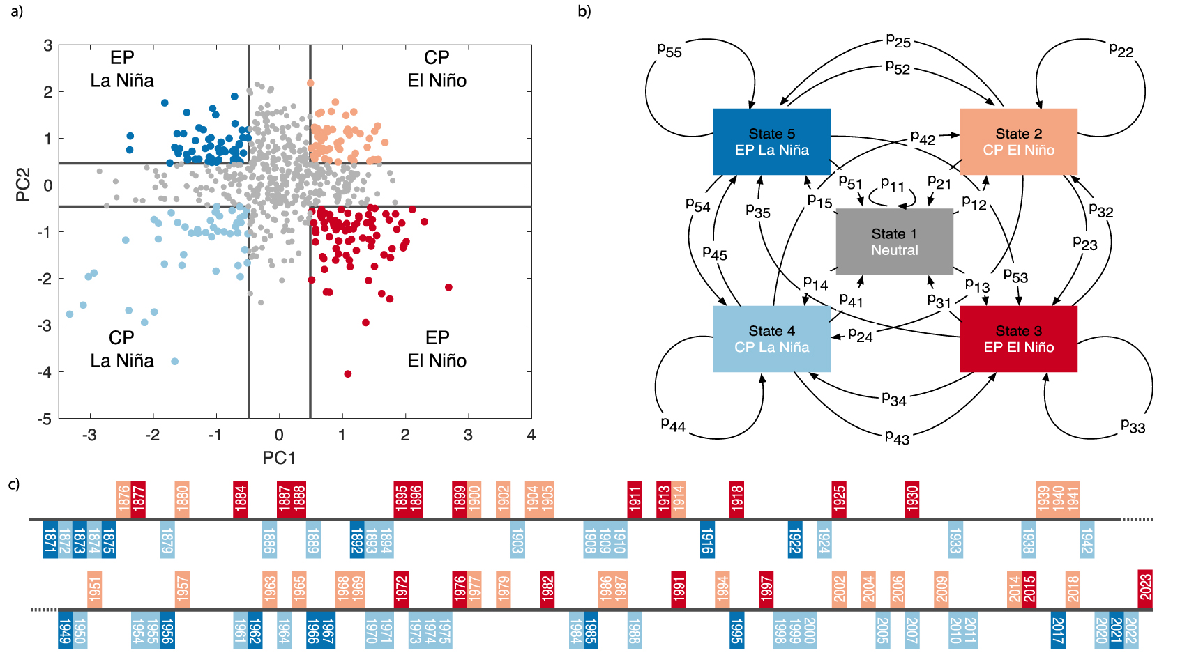 Interannual ENSO diversity, transitions, and projected changes in