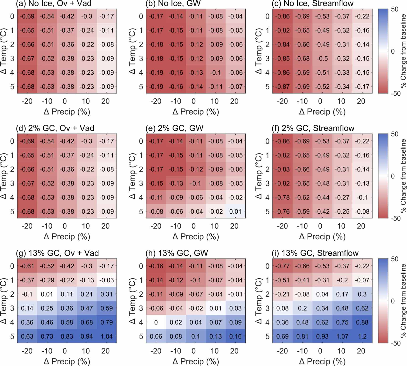 Sensitivity of surface water and groundwater contributions to ...