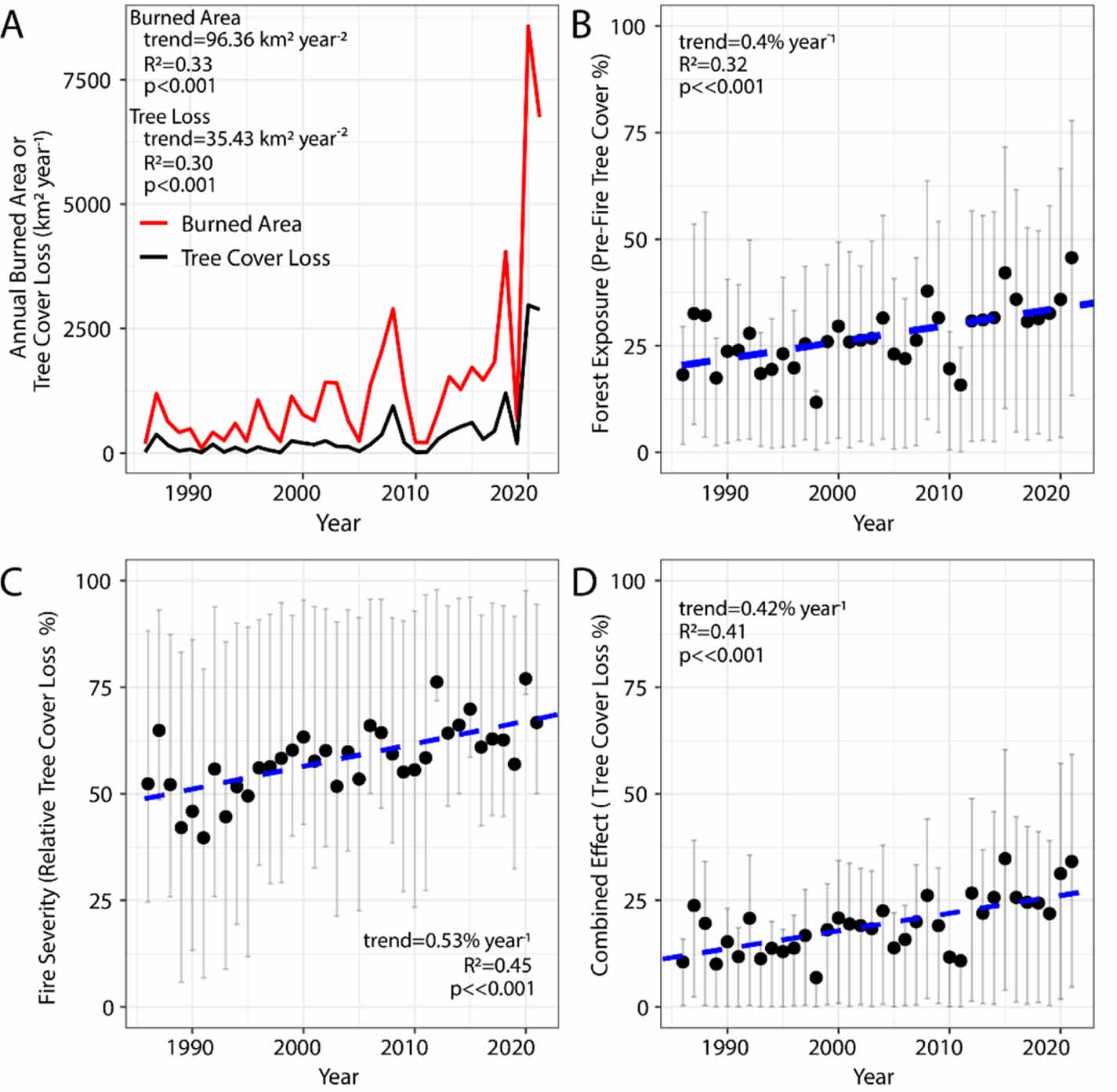 Rising forest exposure and fire severity from climate warming amplify ...