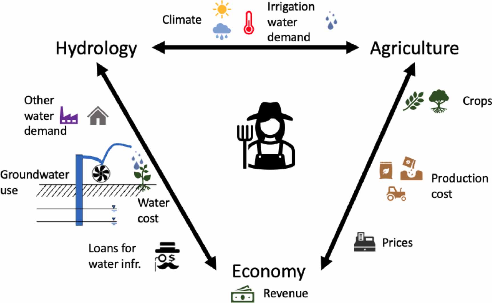 HELGA: a global hydro-economic model of groundwater-fed irrigation from ...