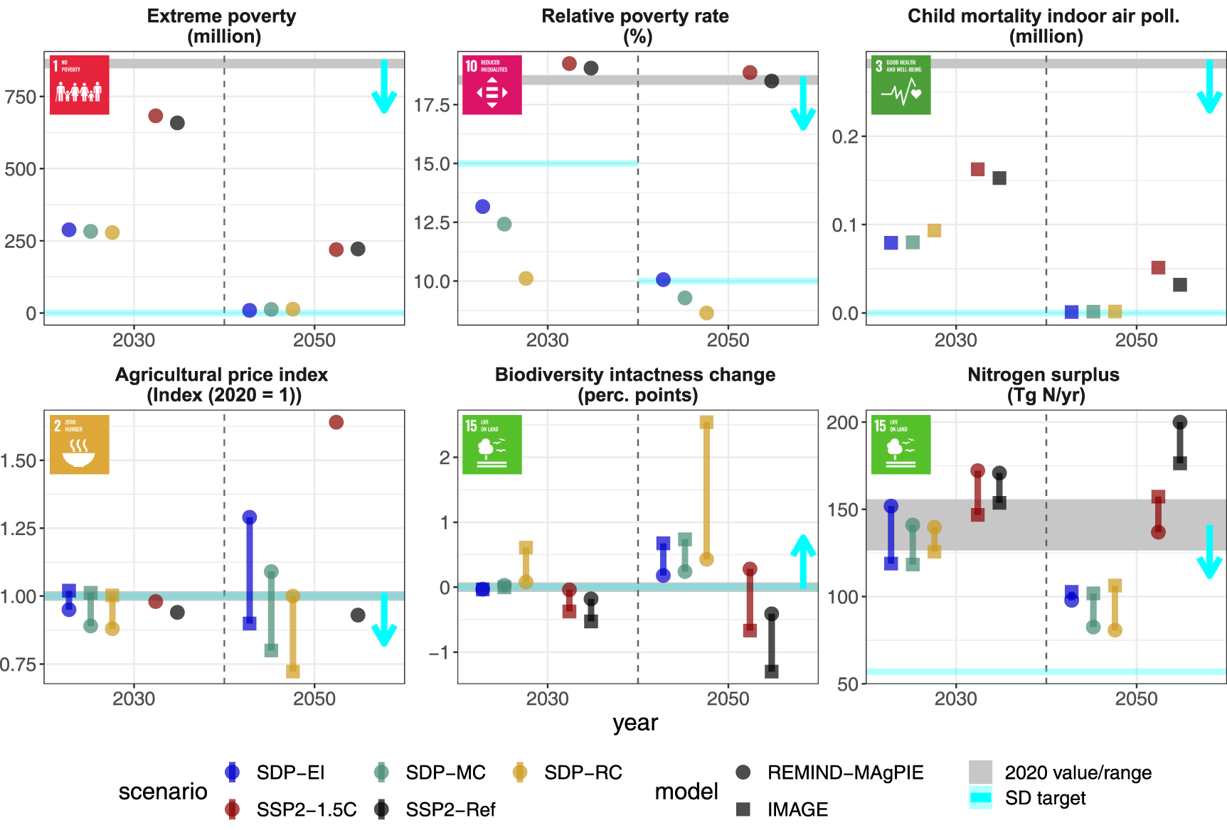 Multiple pathways towards sustainable development goals and climate ...