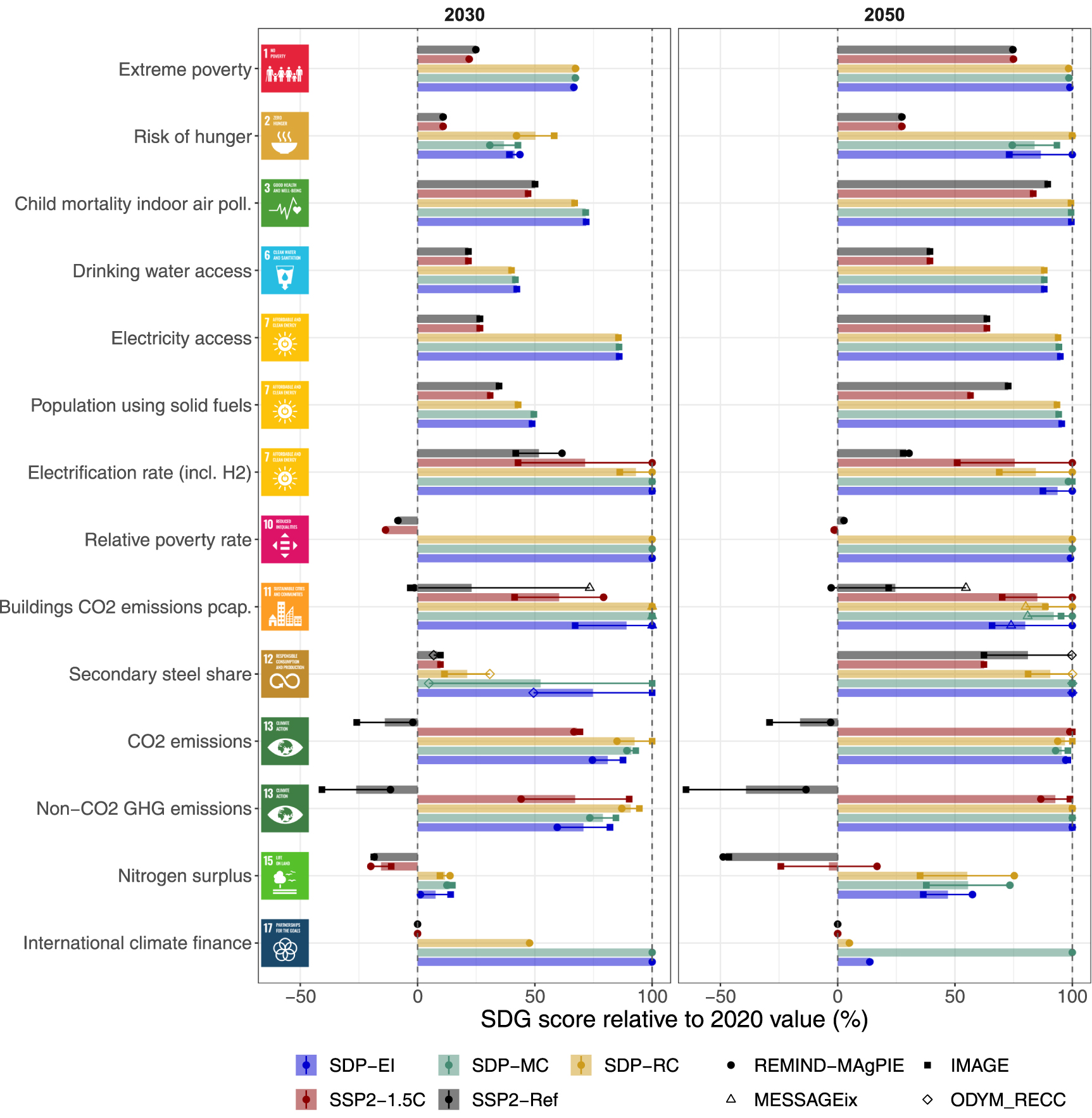 Multiple pathways towards sustainable development goals and climate ...