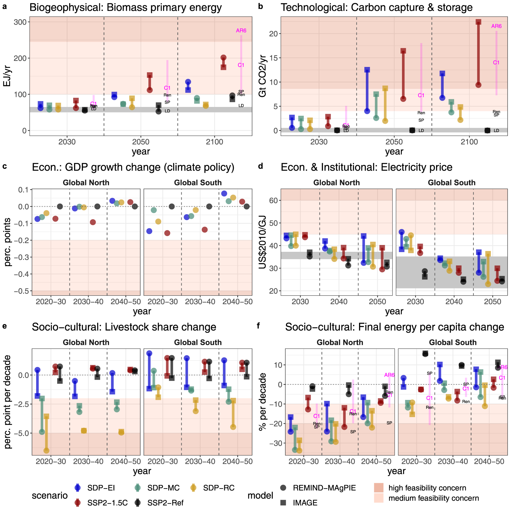 Multiple pathways towards sustainable development goals and climate ...