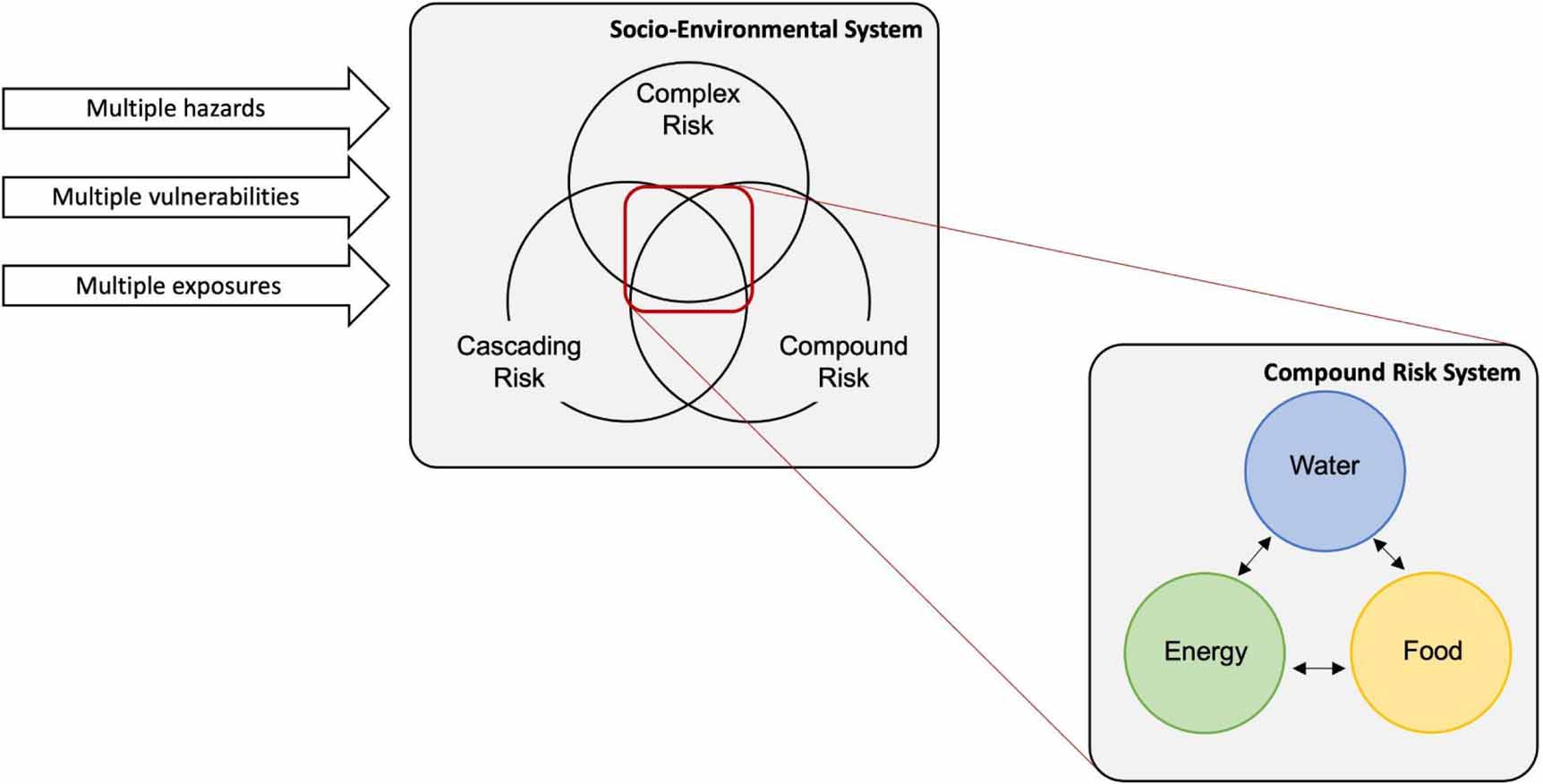 Bridging the gap between the water-energy-food nexus and compound risks ...