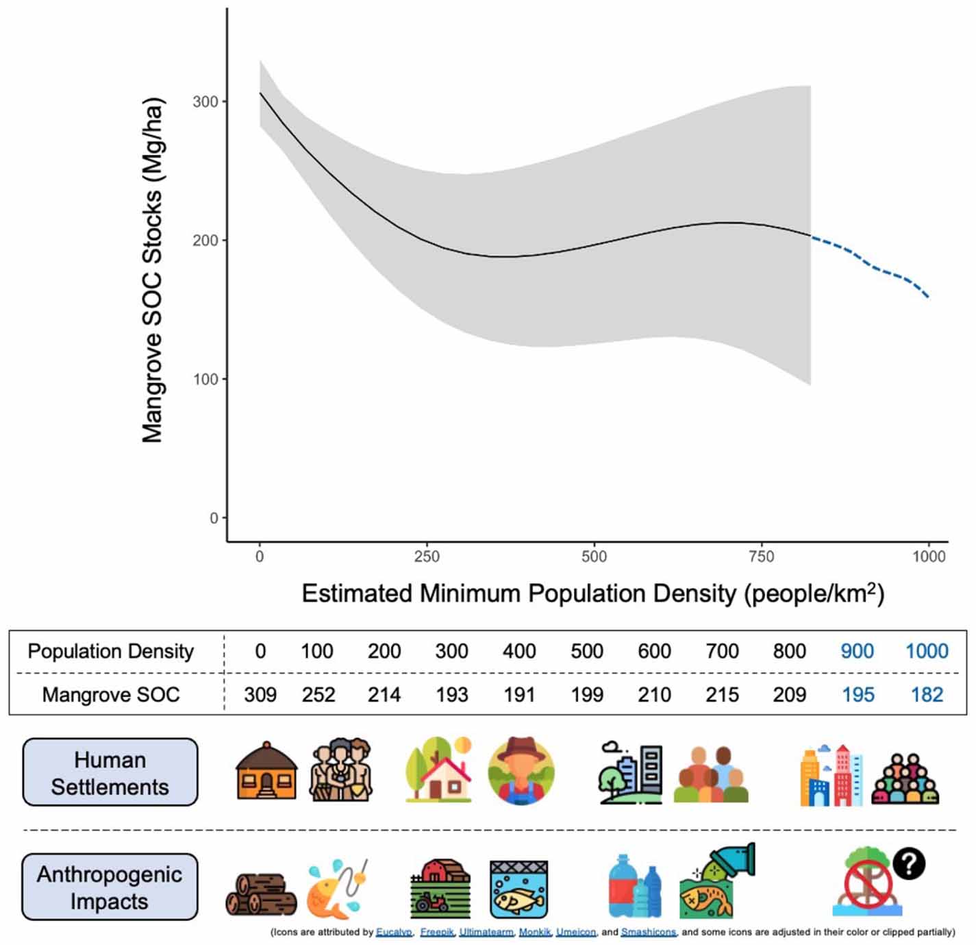 Human population density and blue carbon stocks in mangroves soils