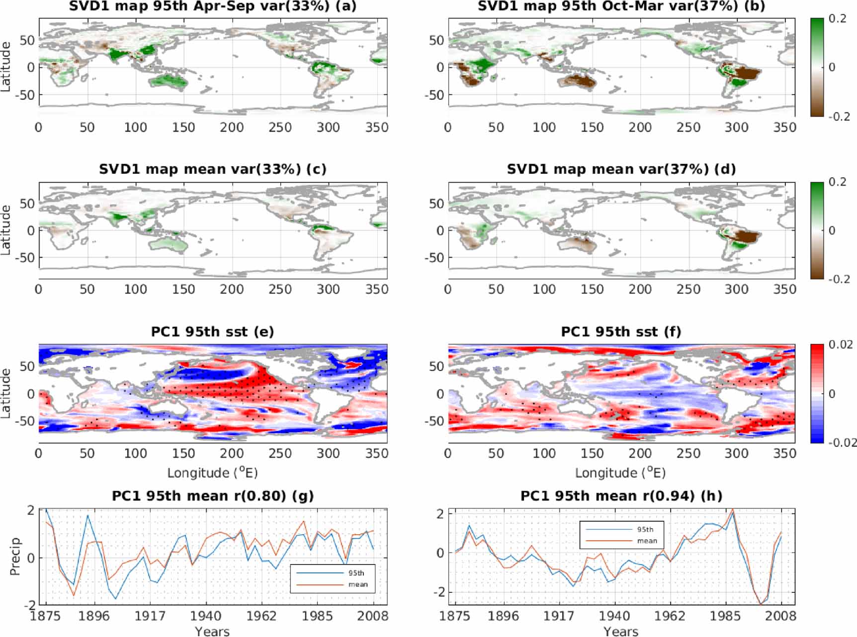 Sea surface temperature driven modulation of decadal co-variability in ...
