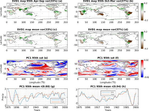 Sea surface temperature driven modulation of decadal co-variability in ...