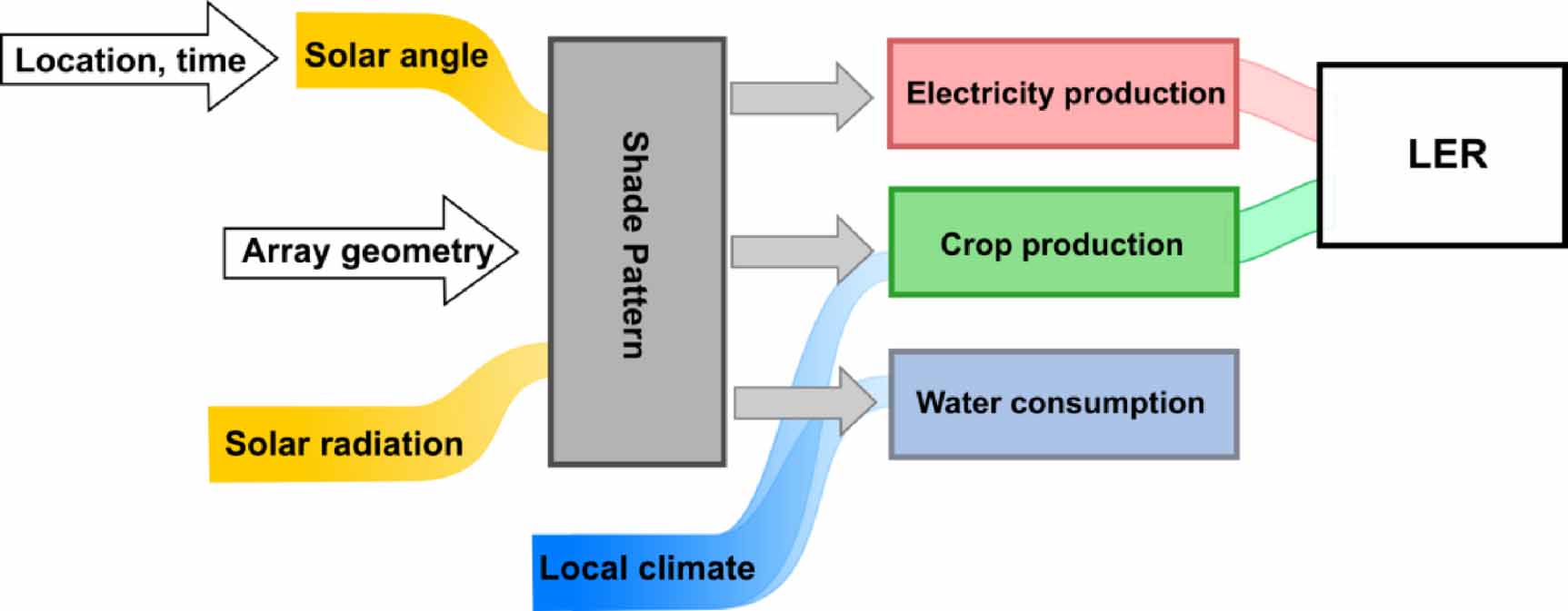Agrivoltaic system design tools for managing trade-offs between energy ...