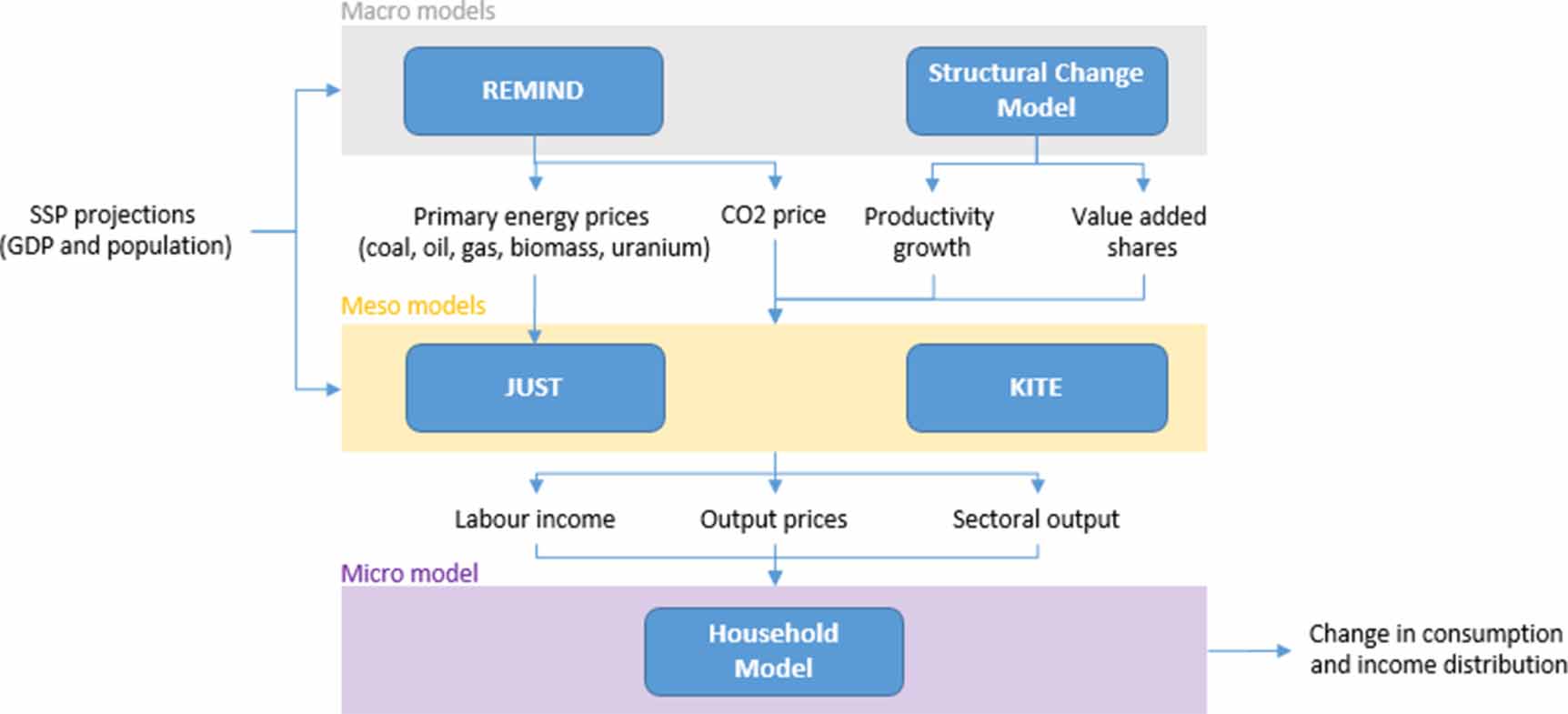 Structural Change Model Examples Macroeconomic structural change likely increases inequality in India ...