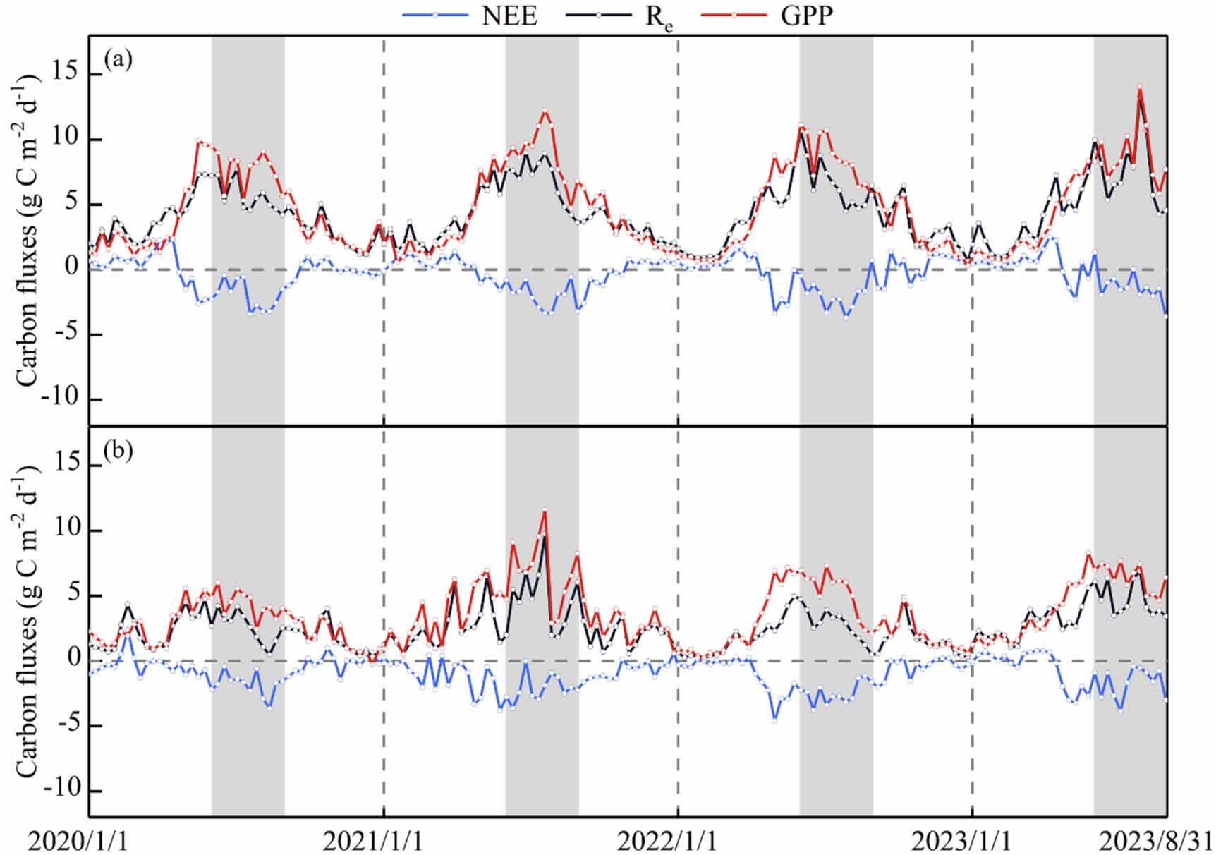 Divergent responses of subtropical evergreen and deciduous