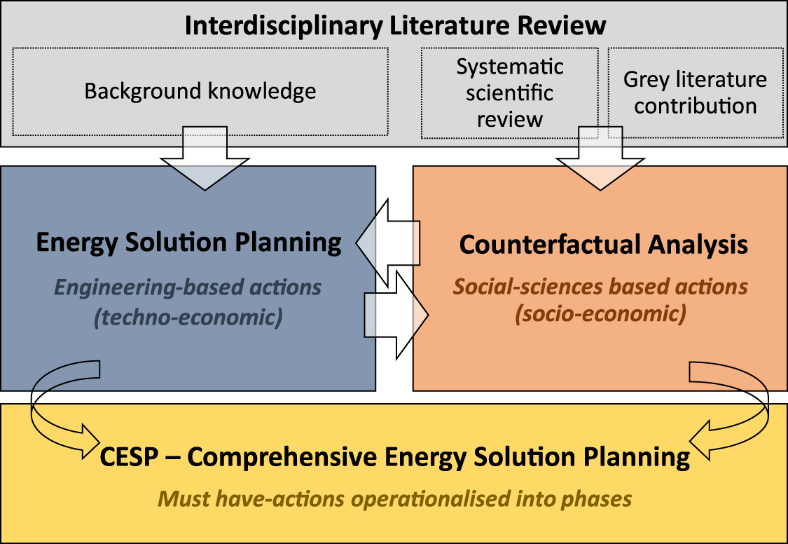Comprehensive energy solution planning (CESP) framework: an evidence ...