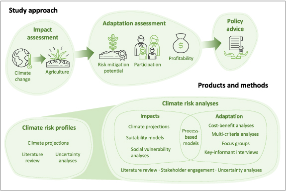 The need for evidence-based climate risk and adaptation assessments ...