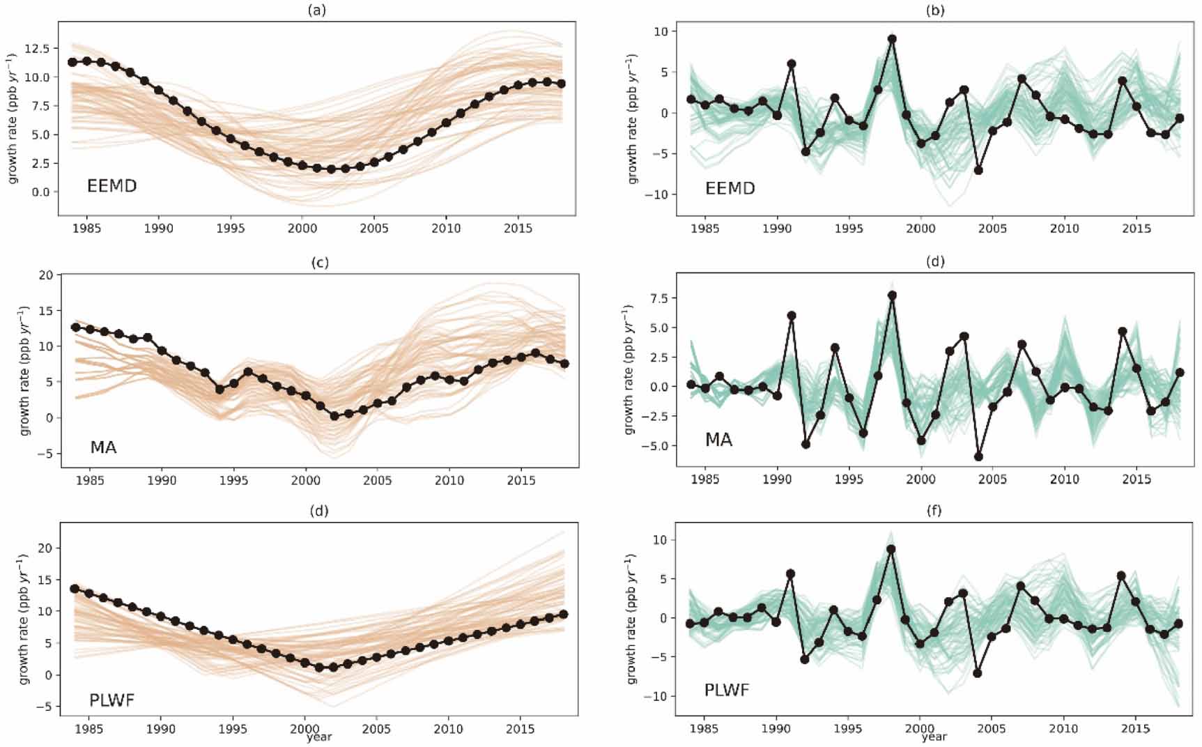 Unraveling the dynamics of atmospheric methane: the impact of ...