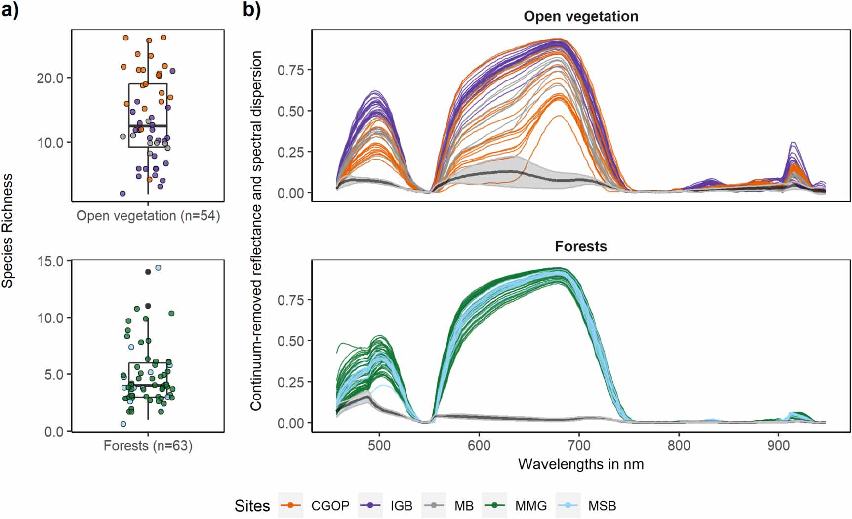 Exploring the spectral variation hypothesis for α- and β-diversity: a ...