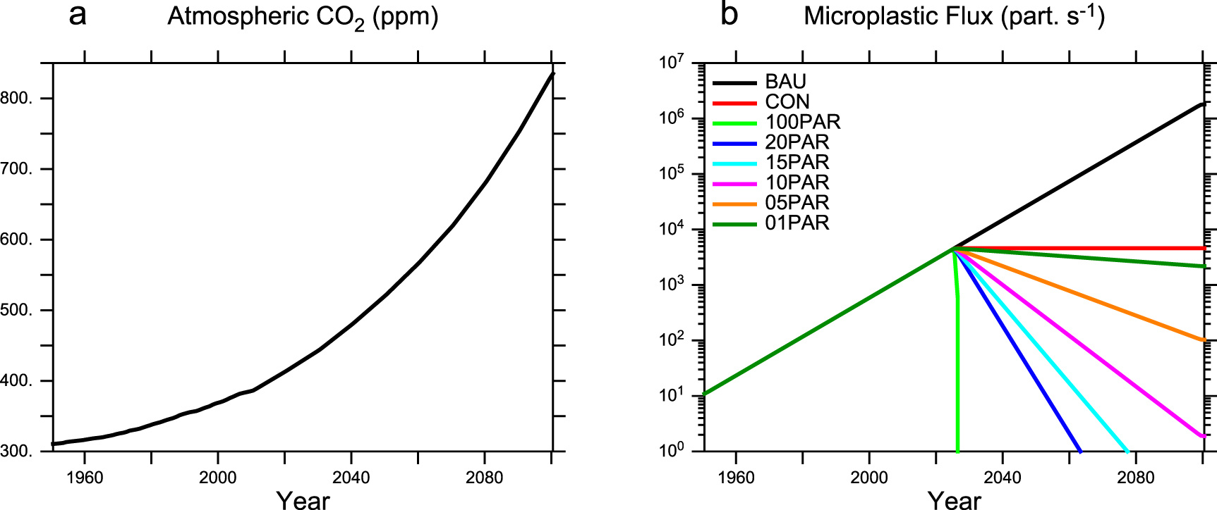 Slow biological microplastics removal under ocean pollution phase-out ...