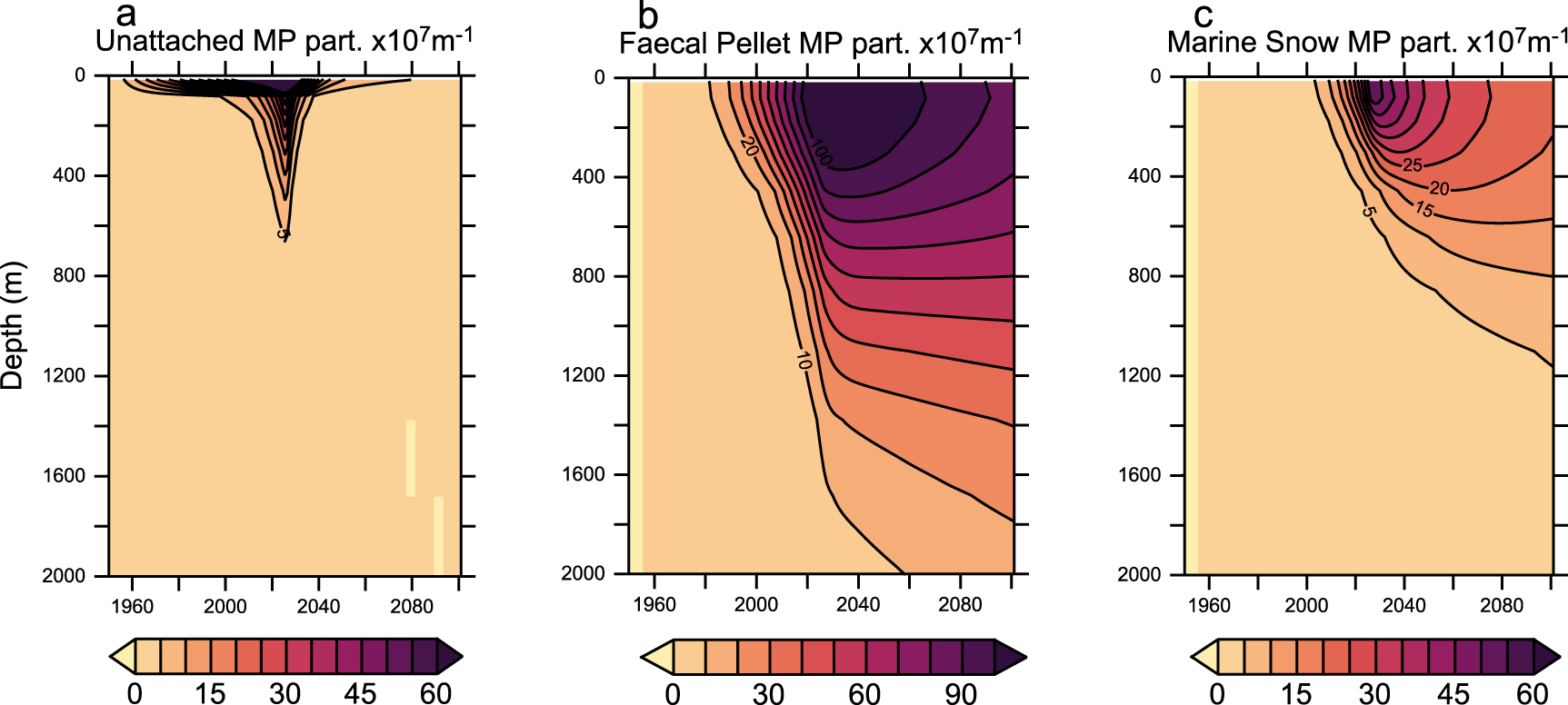 Slow biological microplastics removal under ocean pollution phase-out ...