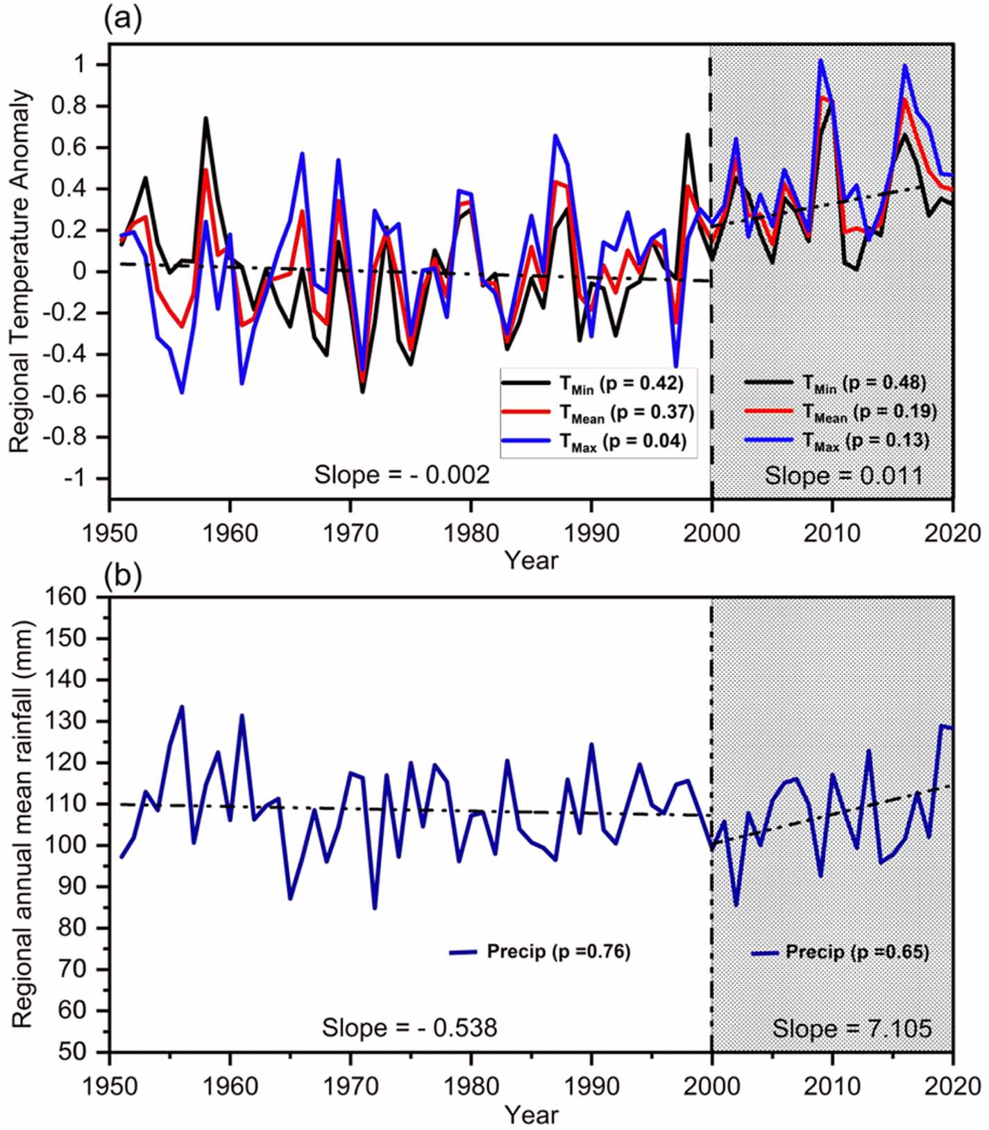 Indira Point Climate Graph Flipping of temperature and precipitation trends over the Indian ...