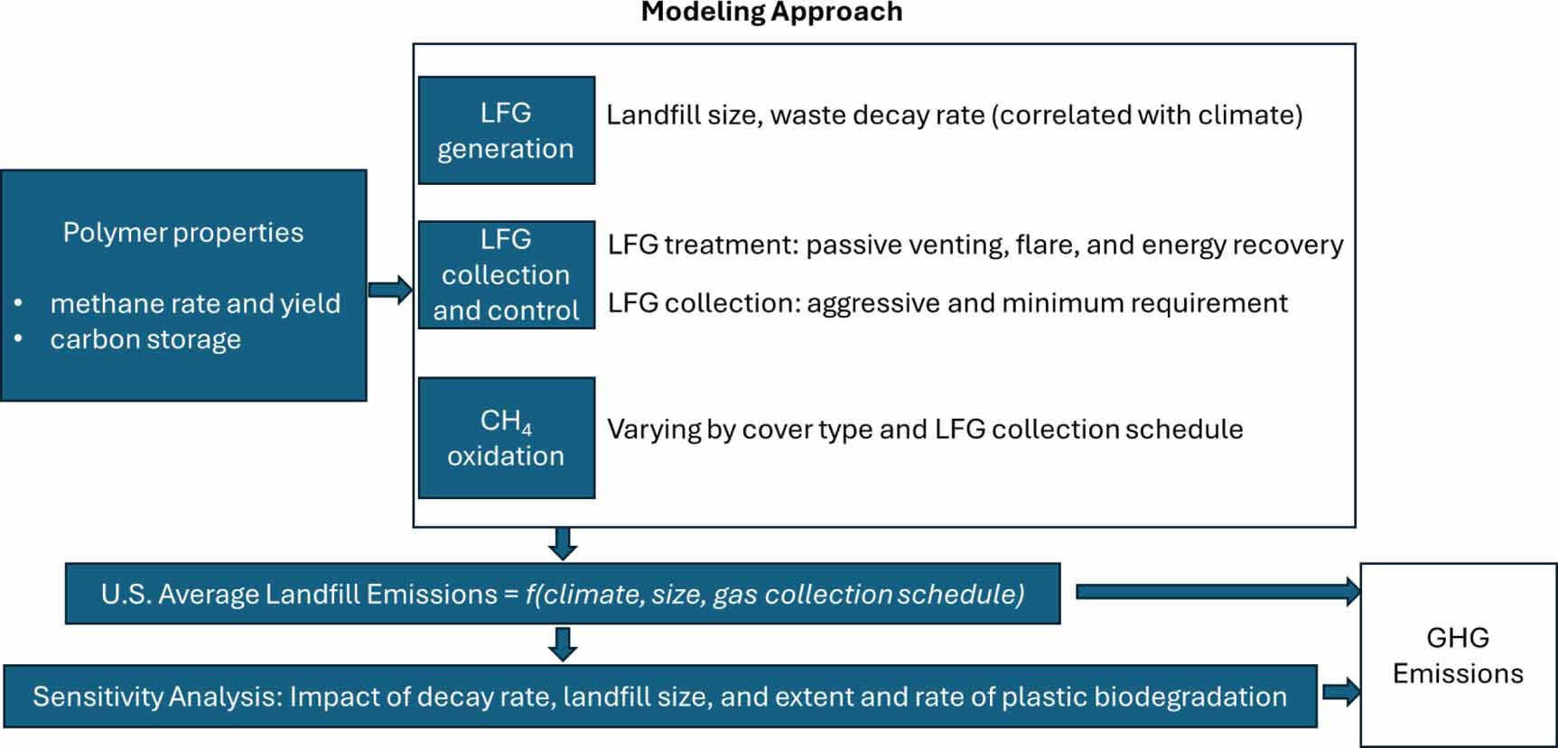 The greenhouse gas performance of selected biodegradable and ...