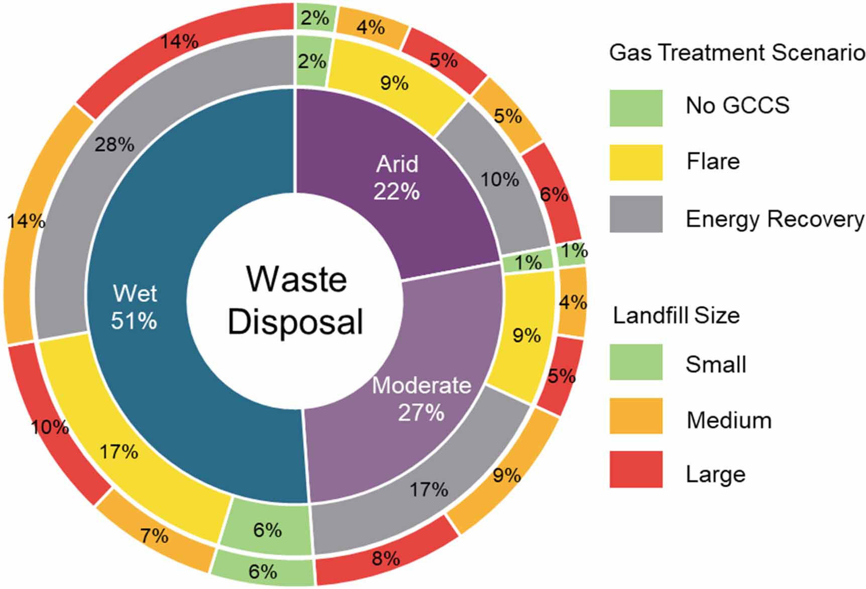 The greenhouse gas performance of selected biodegradable and ...