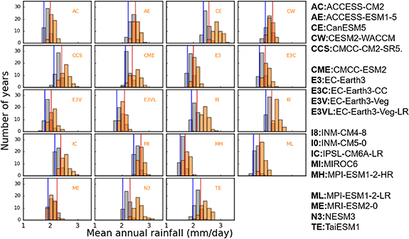 Projected regional changes in mean and extreme precipitation over ...