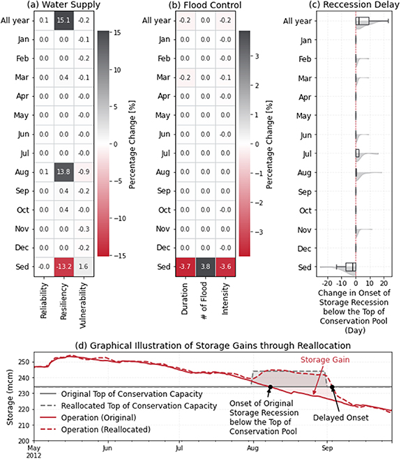 Assessing the effectiveness of reservoir operation and identifying ...