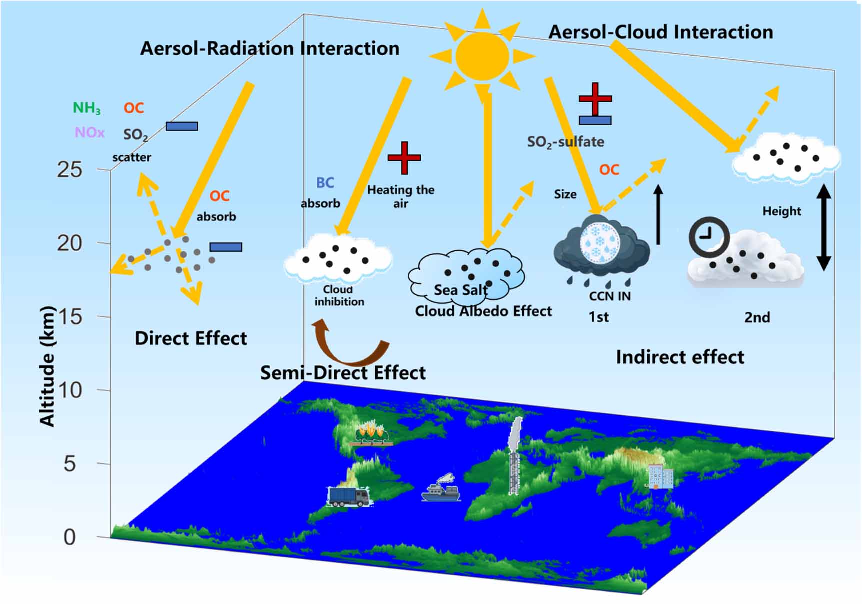 An effort to distinguish the effects of cloud cover and aerosols on the ...