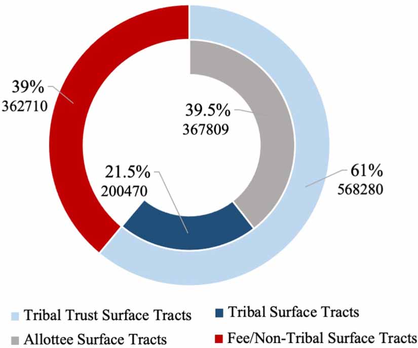 Water resource management and land tenure on allotted and tribal lands ...