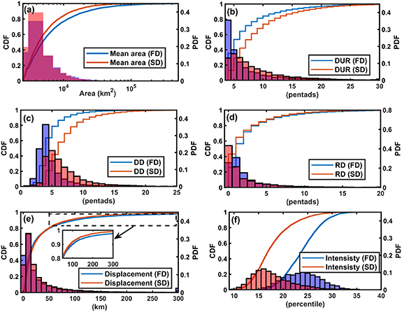 Disparities and similarities in the spatiotemporal dynamics of flash ...