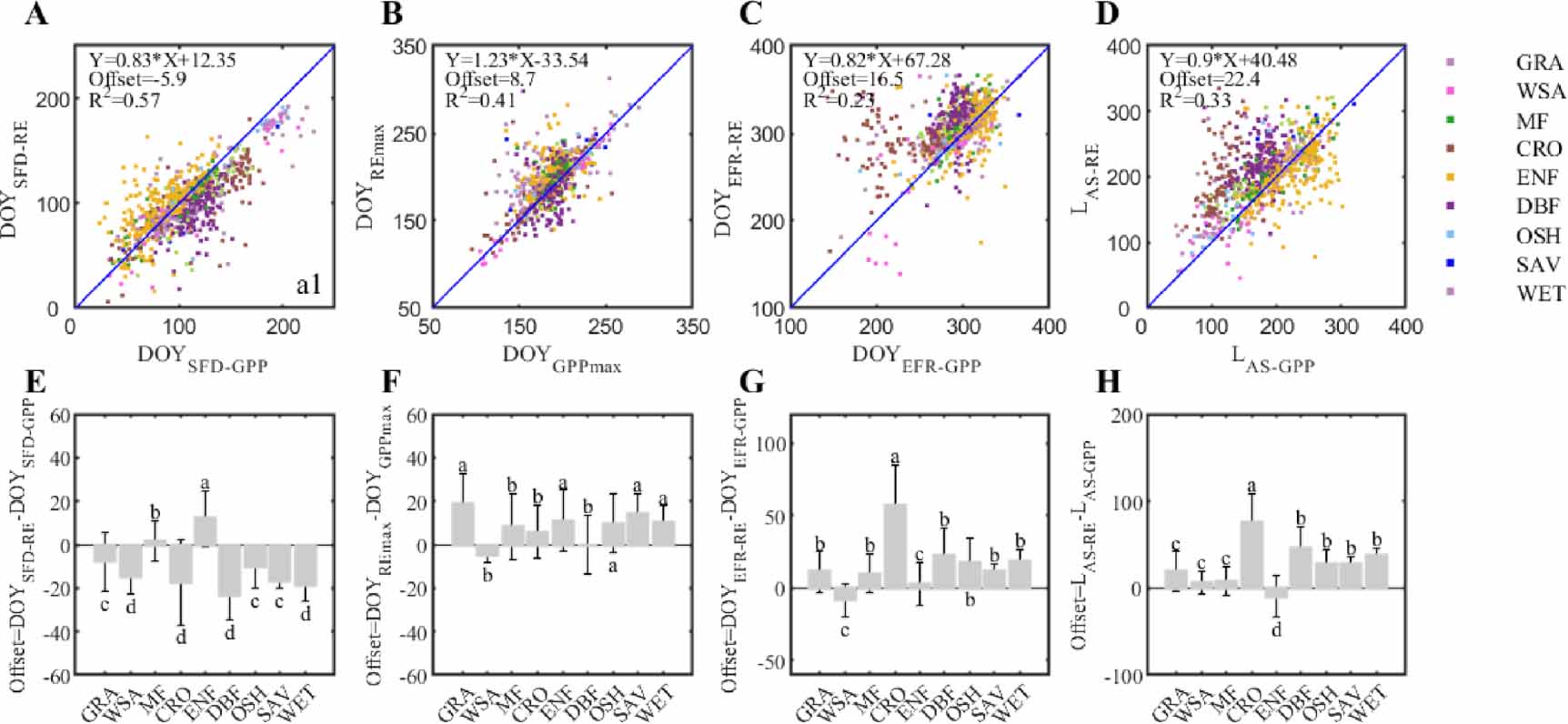 Asynchrony of the seasonal dynamics of gross primary production and ...