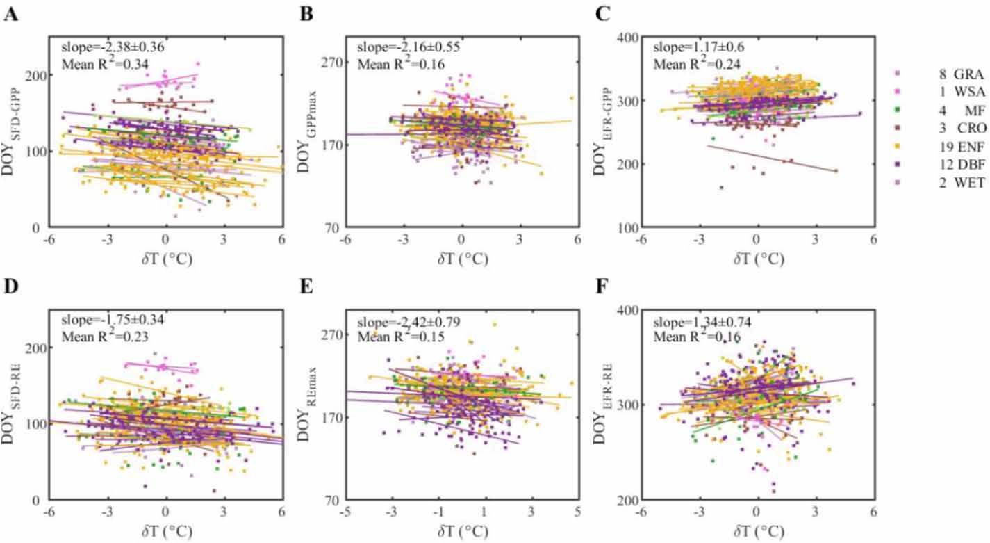 Asynchrony of the seasonal dynamics of gross primary production and ...