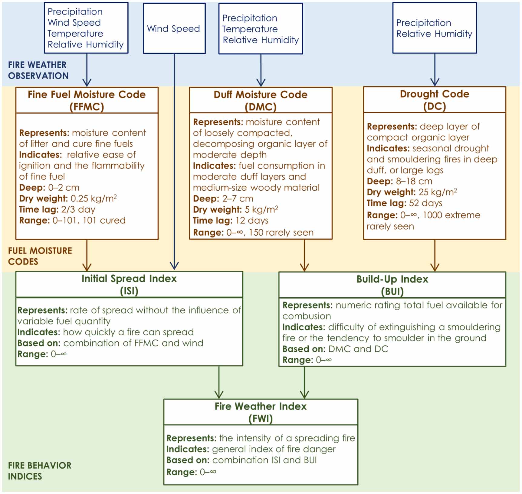 Assessing fire danger classes and extreme thresholds of the Canadian ...