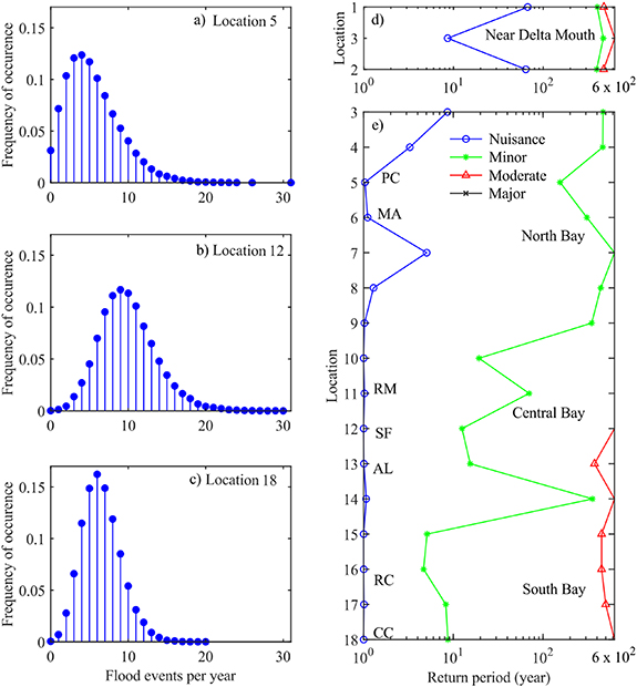 A hybrid statistical–dynamical framework for compound coastal flooding ...