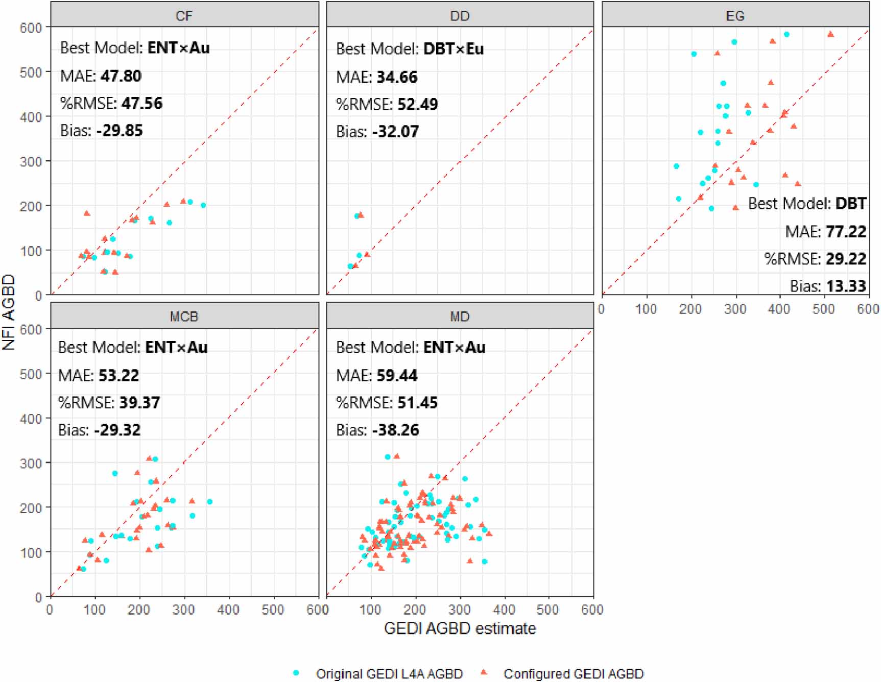 Improved country-wide estimation of above-ground tropical forest ...