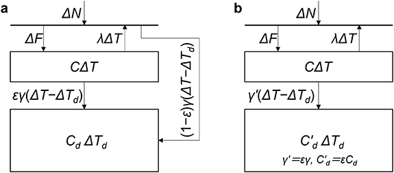 Revisiting two-layer energy balance models for climate assessment ...