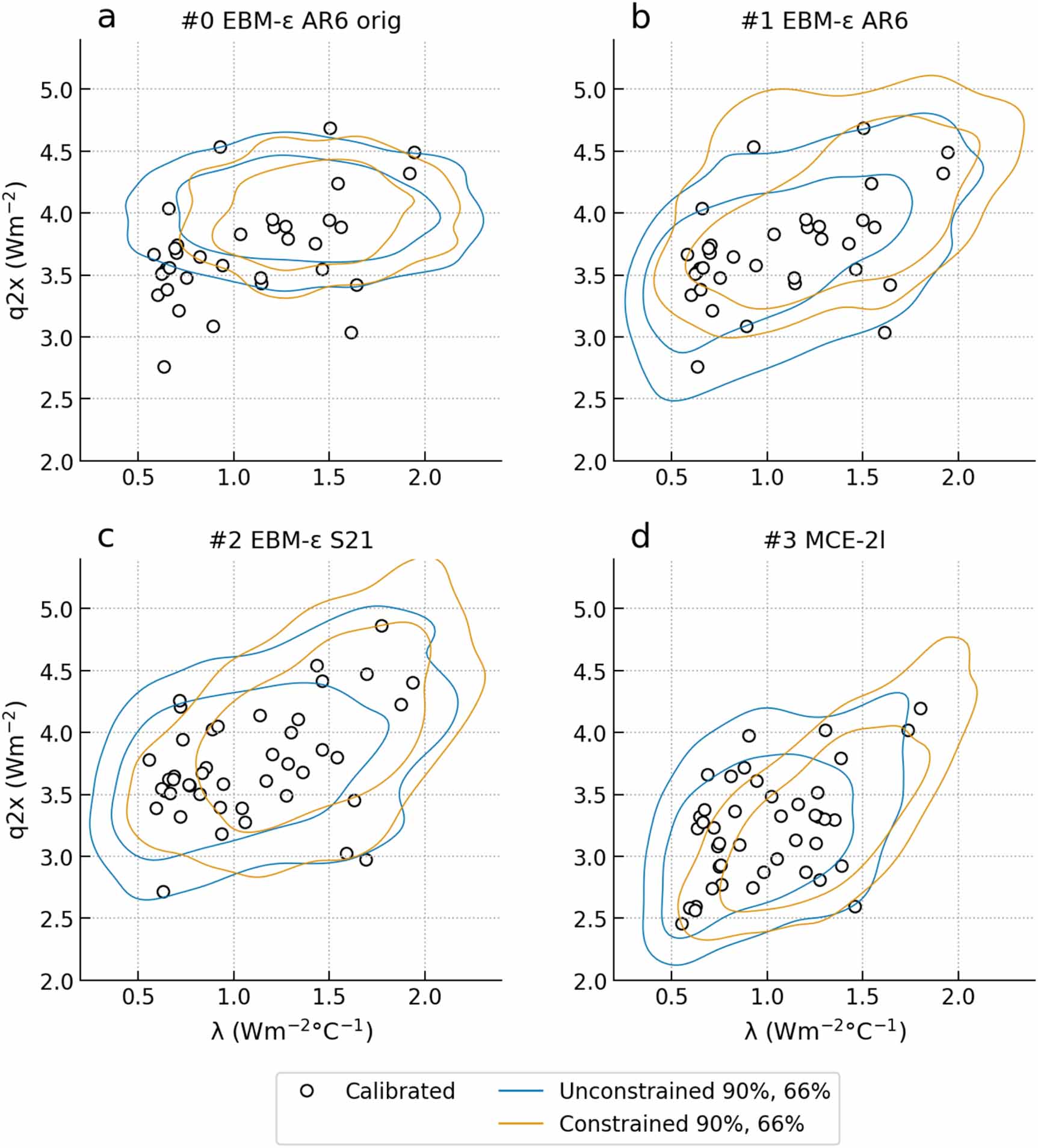 Revisiting two-layer energy balance models for climate assessment ...
