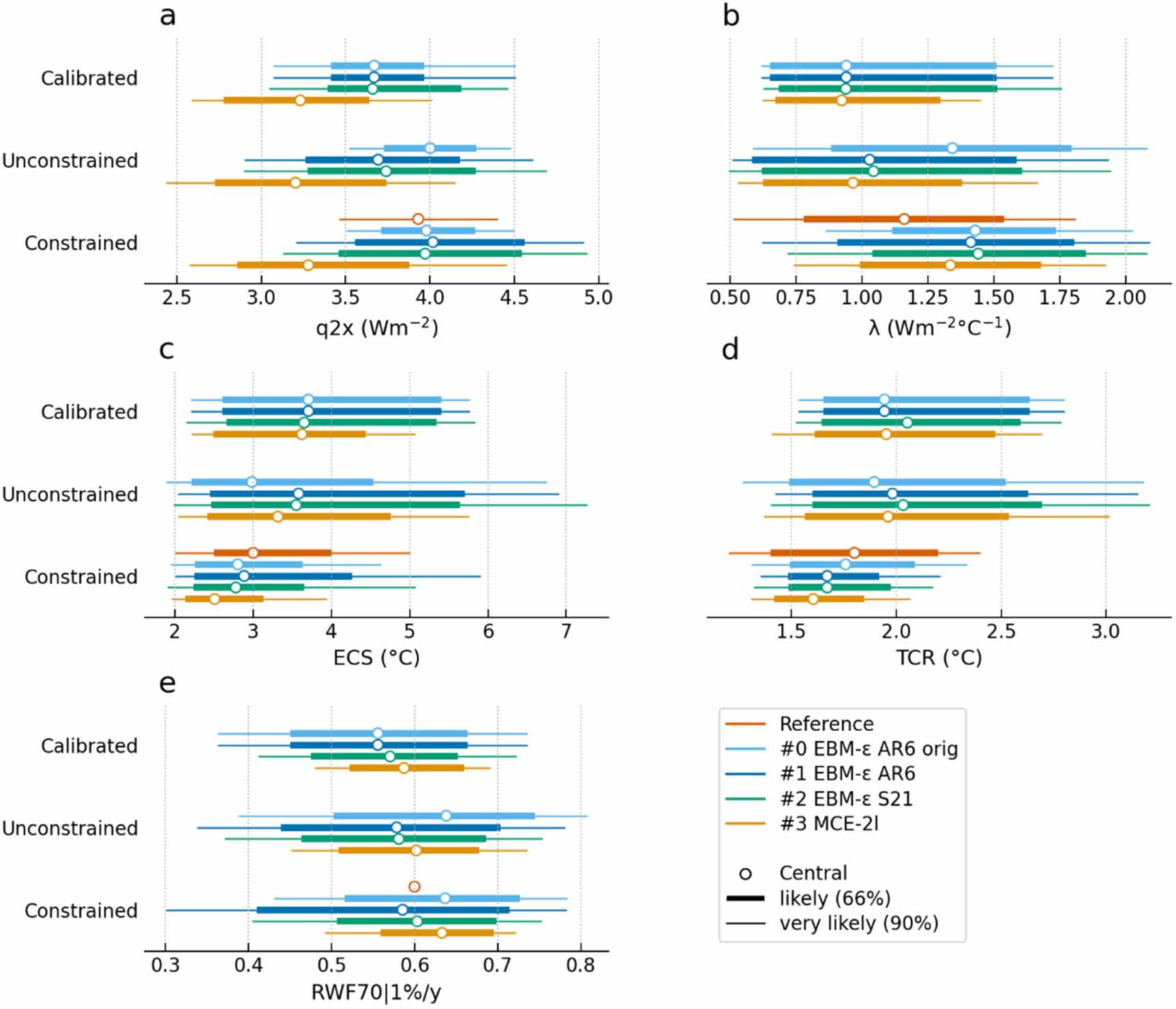 Revisiting two-layer energy balance models for climate assessment ...