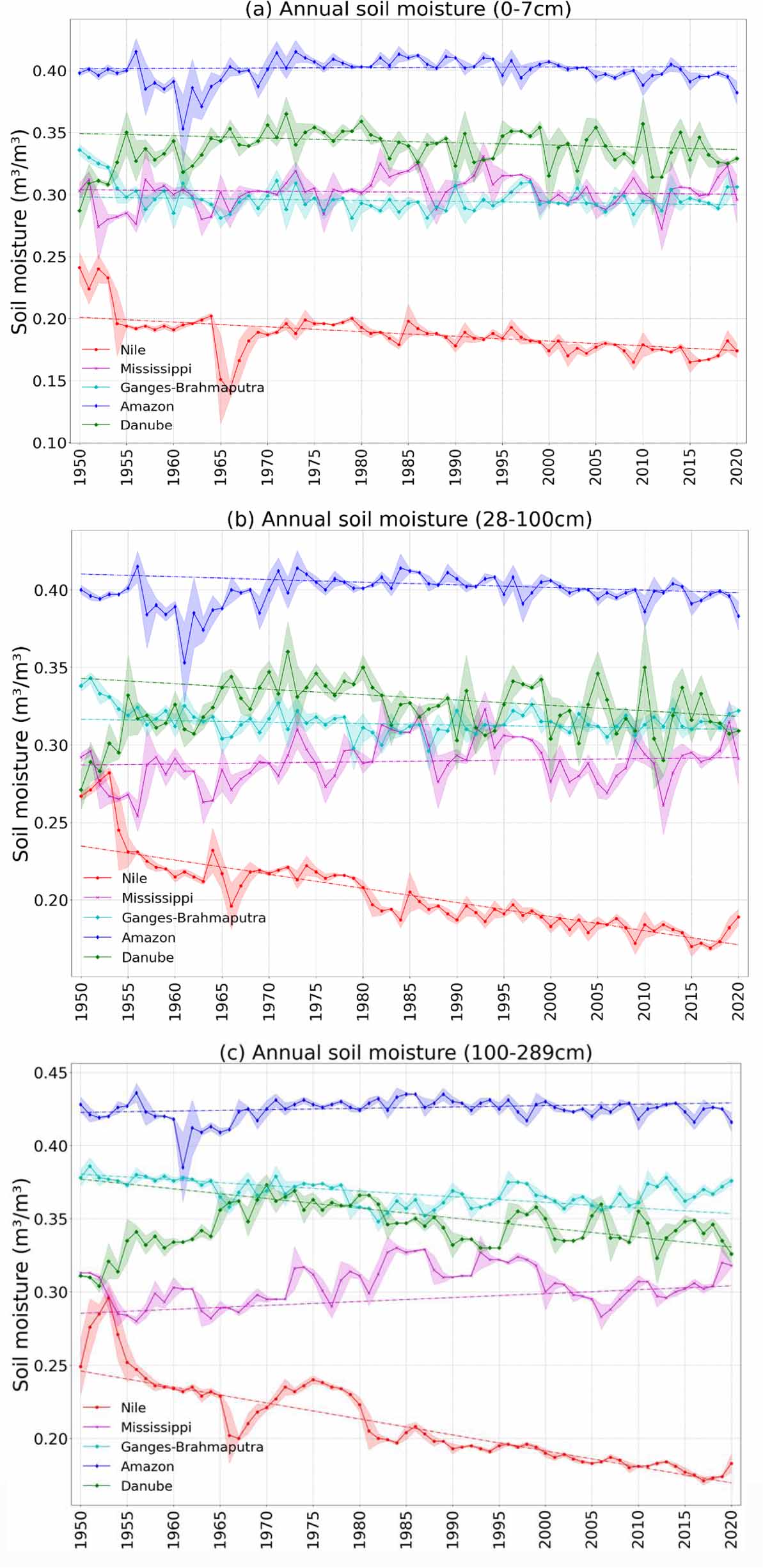 Soil moisture in the Anthropocene: a tipping component in planetary ...
