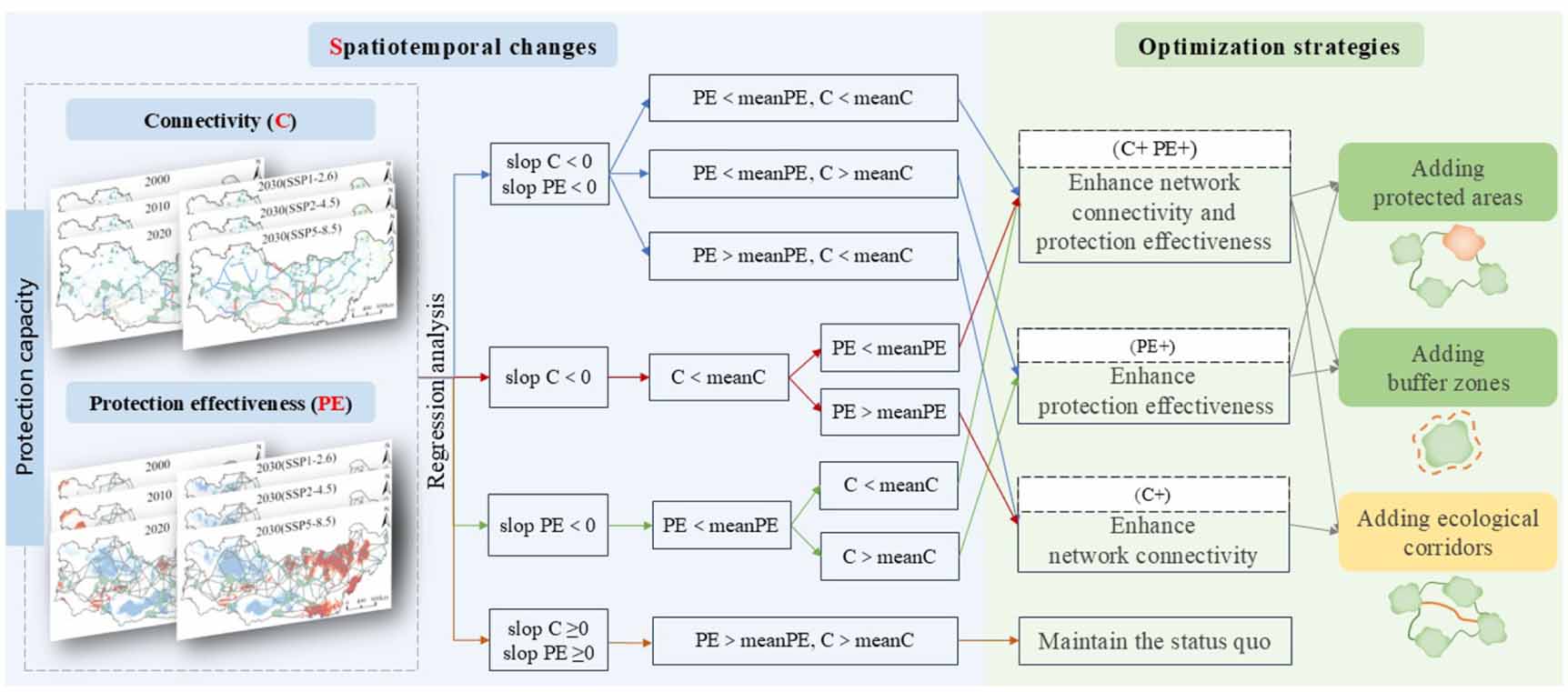 Enhancing the climate resilience of protected area networks in drylands ...
