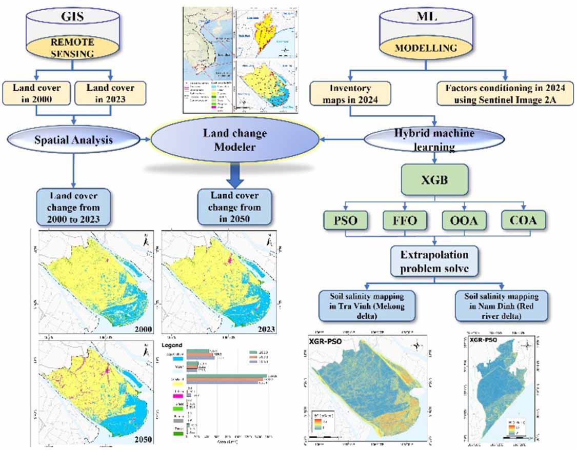 Spatial extrapolation in soil salinity and future land cover using ...