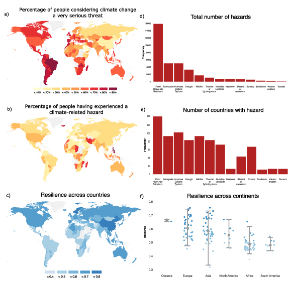 Percentagem de pessoas que consideram a mudança climática uma ameaça muito séria para o seu país nos próximos vinte anos (a) e sofreram um desastre climático nos últimos cinco anos (b)
