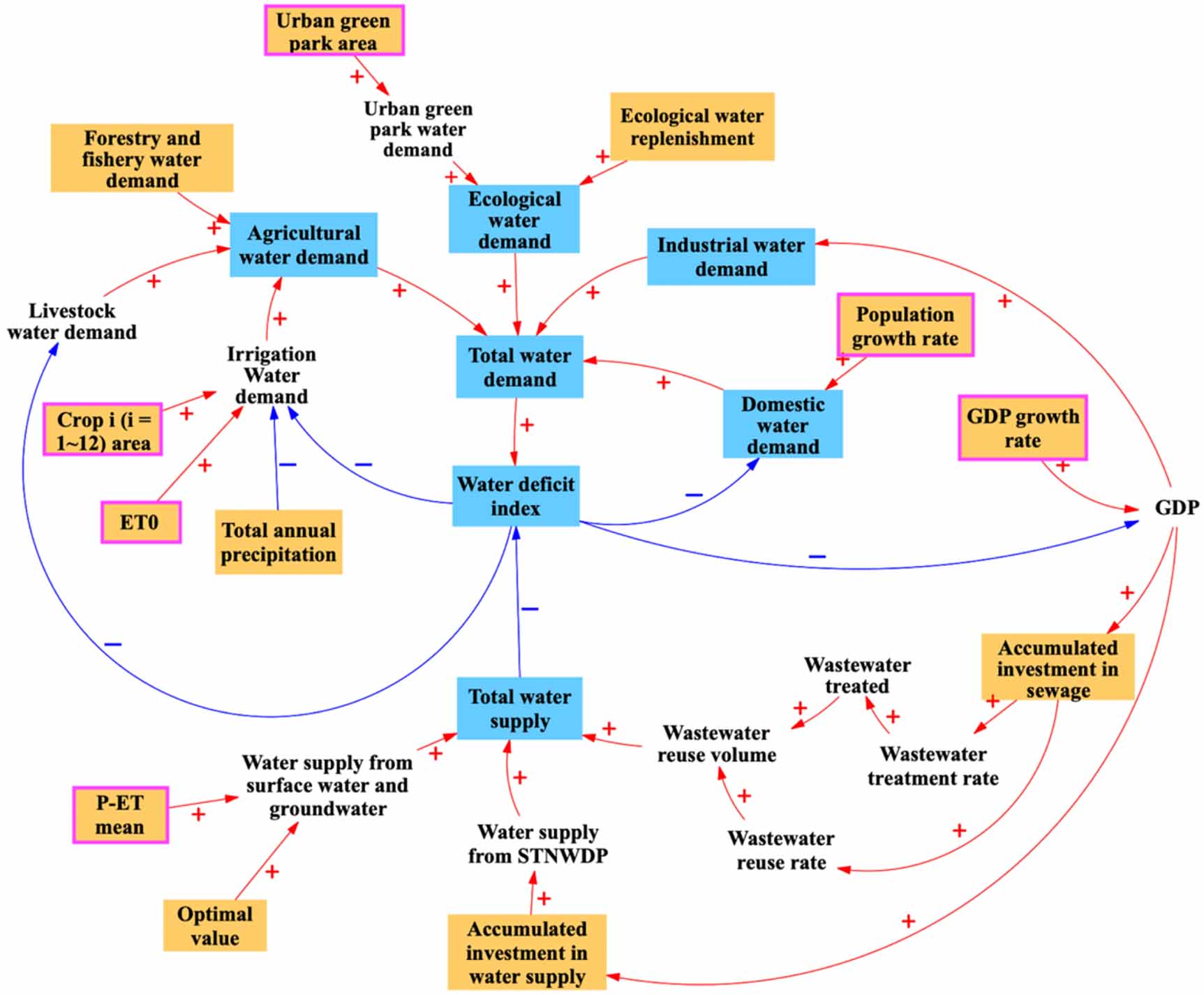A system dynamics model to evaluate historical and future trend of ...