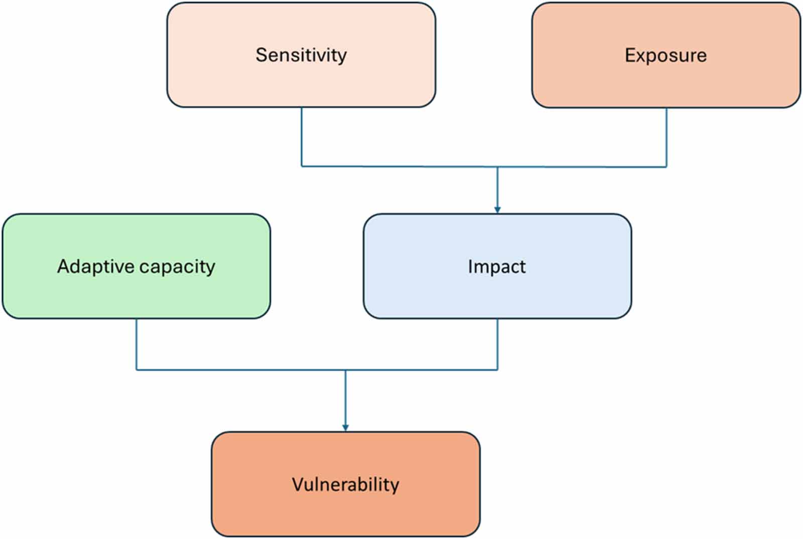 A methodological framework for assessing the vulnerability of protected ...