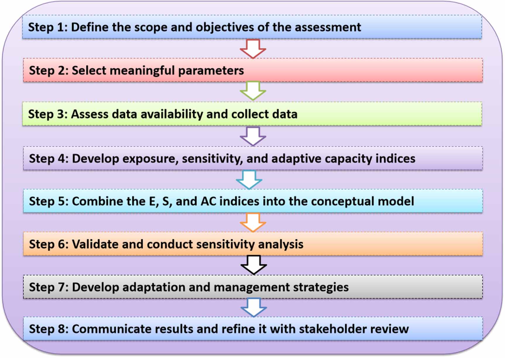 A methodological framework for assessing the vulnerability of protected ...