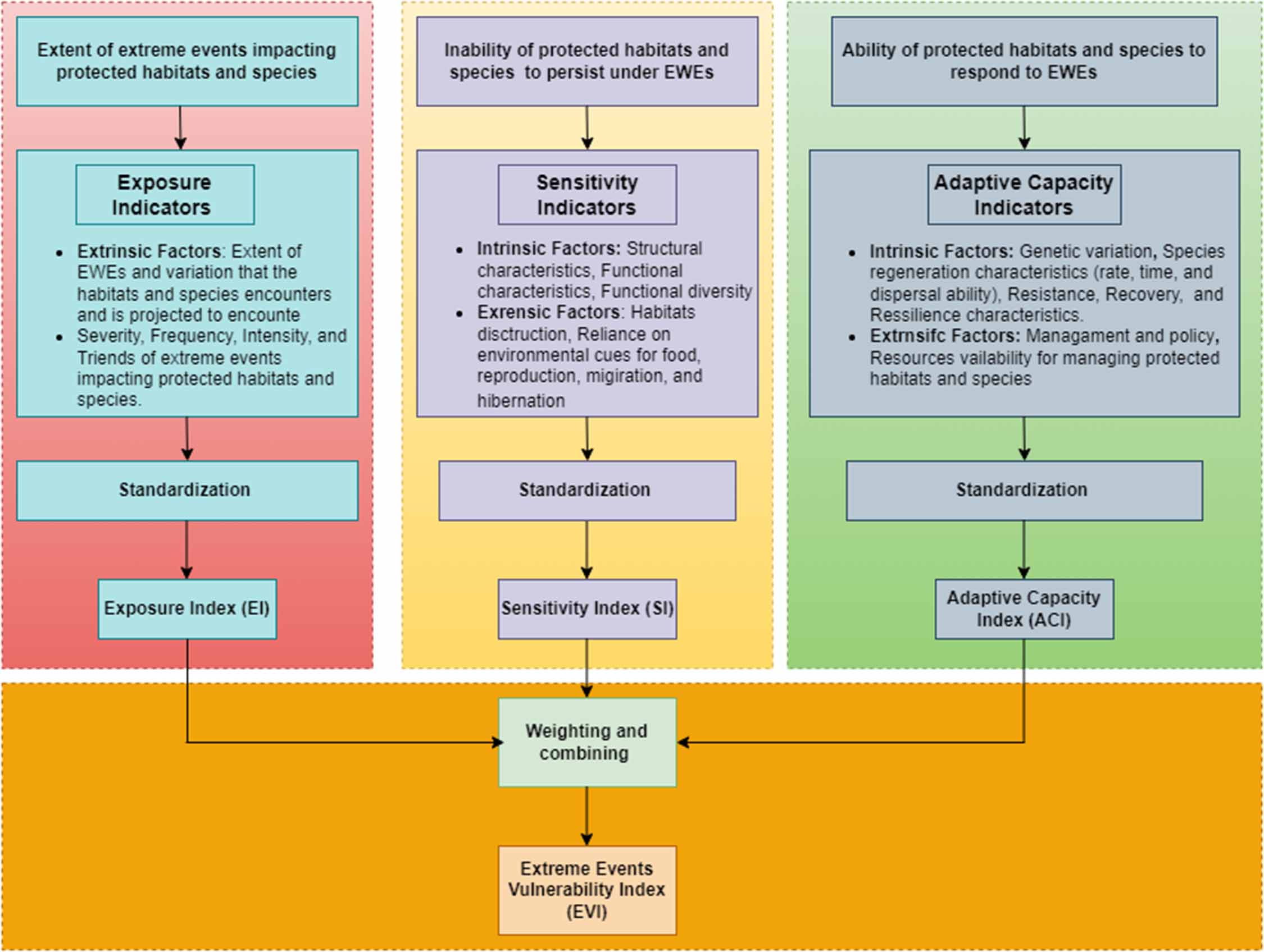 A methodological framework for assessing the vulnerability of protected ...
