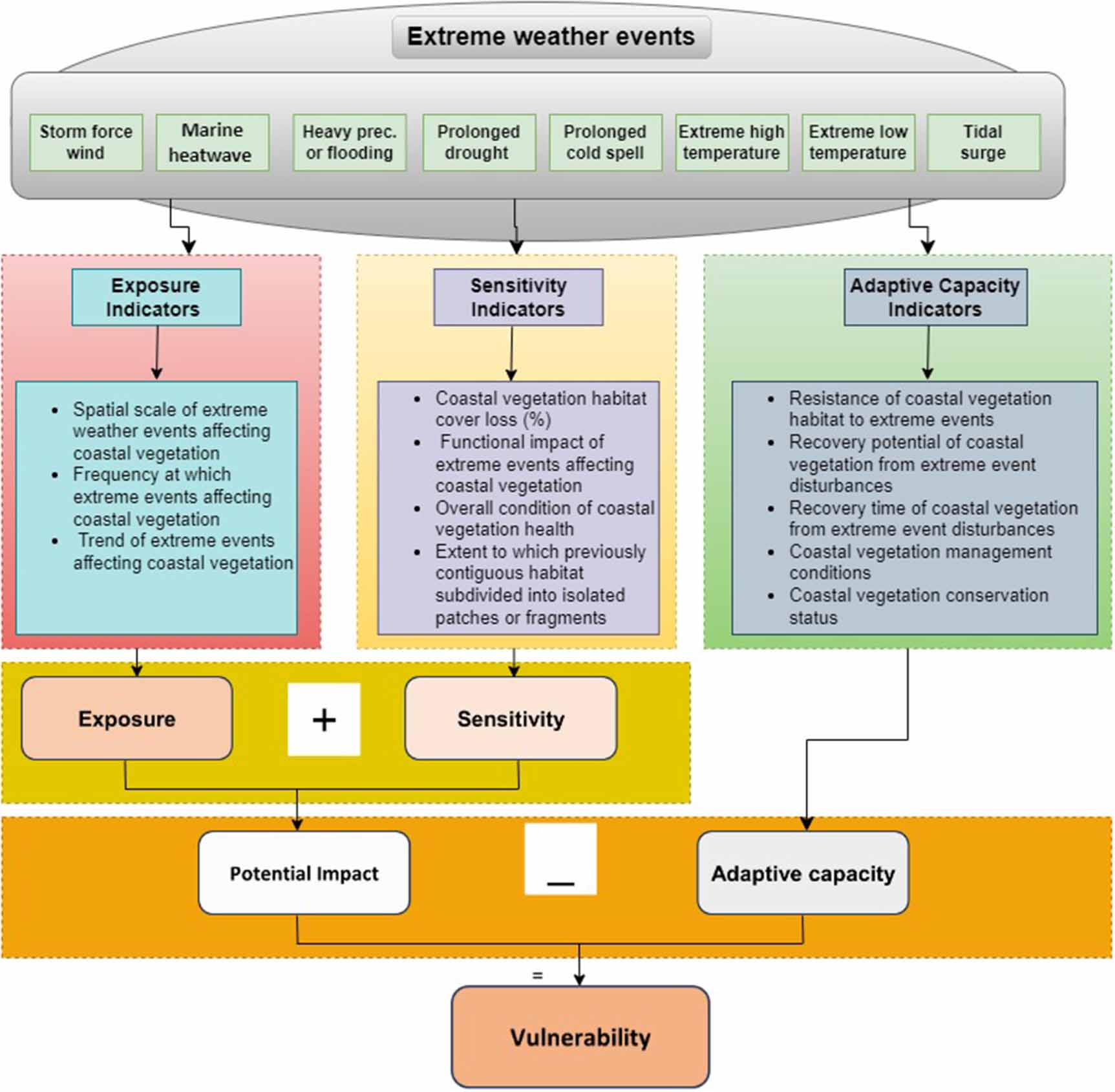 A methodological framework for assessing the vulnerability of protected ...