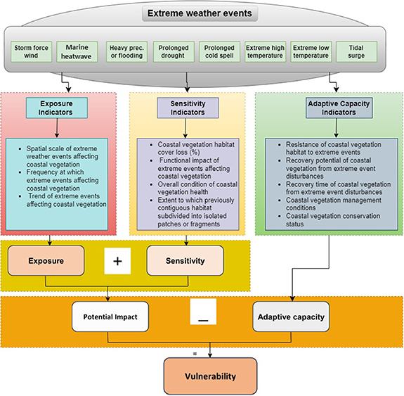 A methodological framework for assessing the vulnerability of protected ...