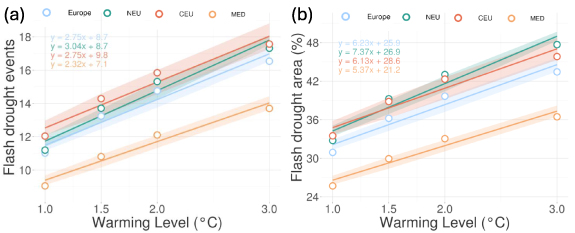 Increasing spatial extent and frequency of flash drought in Europe with ...
