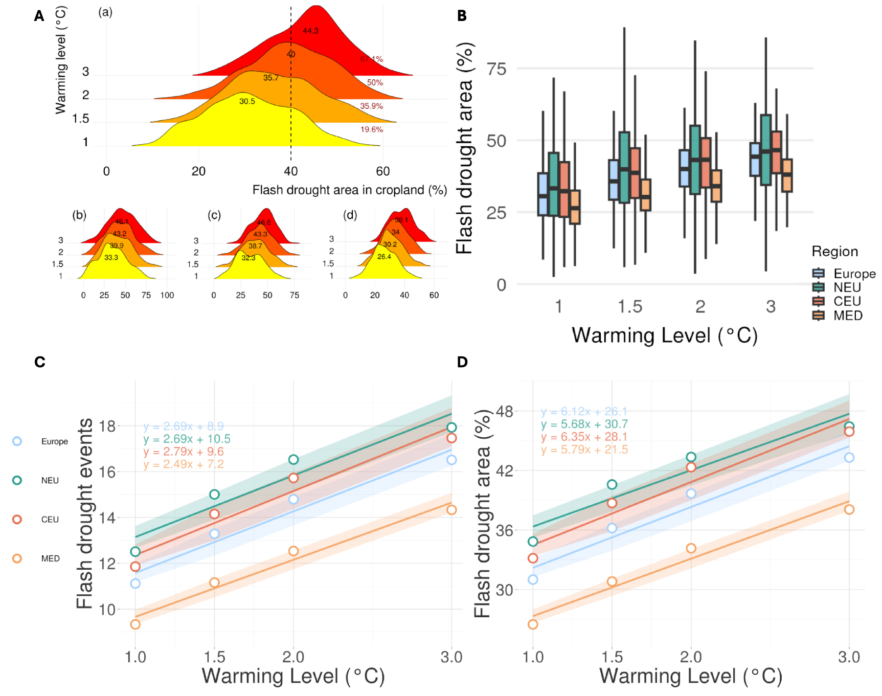 Increasing spatial extent and frequency of flash drought in Europe with ...