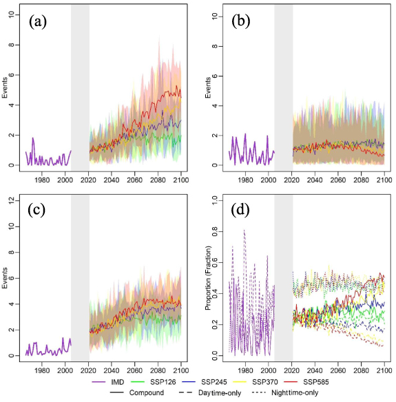 Compounding Exposure Model Chart Rising compound heatwave exposure in India: insights from CMIP6 climate ...