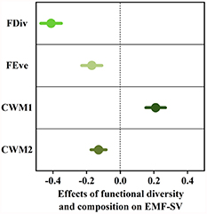 Estimating the effects of functional diversity and composition on the ...